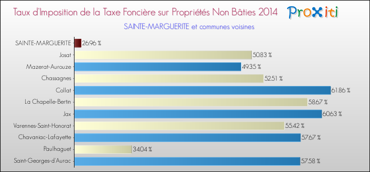 Taux d'imposition de la taxe foncière sur les immeubles et terrains non batis 2014 pour SAINTE-MARGUERITE et les communes proches Comparaison des taux d'imposition de la taxe foncière sur les immeubles et terrains non batis 2014 pour SAINTE-MARGUERITE et les communes voisines