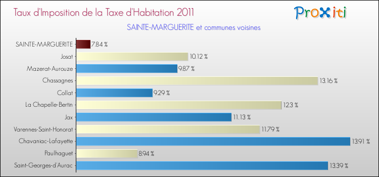 Taux d'imposition de la taxe d'habitation 2011 pour SAINTE-MARGUERITE et les communes proches Comparaison des taux d'imposition de la taxe d'habitation 2011 pour SAINTE-MARGUERITE et les communes voisines