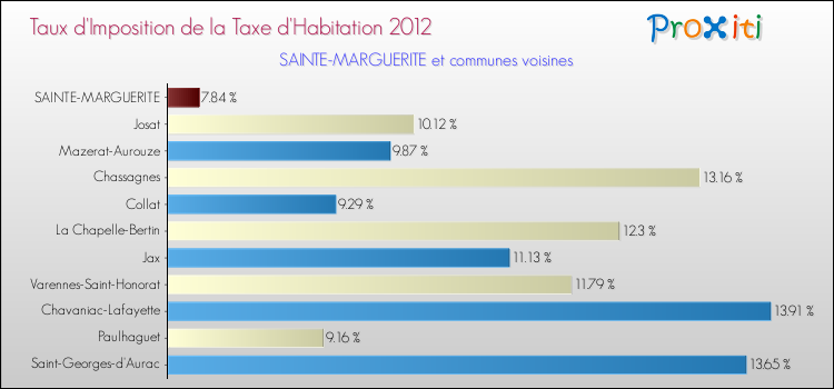Taux d'imposition de la taxe d'habitation 2012 pour SAINTE-MARGUERITE et les communes proches Comparaison des taux d'imposition de la taxe d'habitation 2012 pour SAINTE-MARGUERITE et les communes voisines