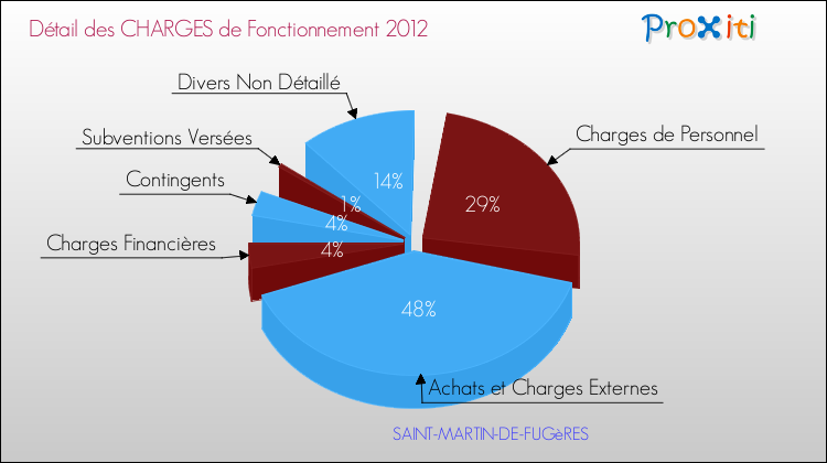 Décomposition des Charges de Fonctionnement 2012 de la commune de SAINT-MARTIN-DE-FUGèRES Charges de Fonctionnement 2012 pour la commune de SAINT-MARTIN-DE-FUGèRES
