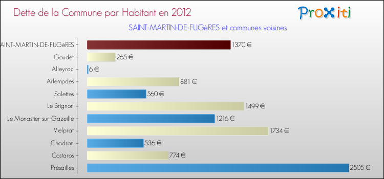 Dette par habitant de la commune en 2012 pour SAINT-MARTIN-DE-FUGèRES et les communes proches Comparaison de la dette par habitant de la commune en 2012 pour SAINT-MARTIN-DE-FUGèRES et les communes voisines