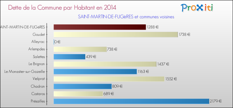 Dette par habitant de la commune en 2014 pour SAINT-MARTIN-DE-FUGèRES et les communes proches Comparaison de la dette par habitant de la commune en 2014 pour SAINT-MARTIN-DE-FUGèRES et les communes voisines