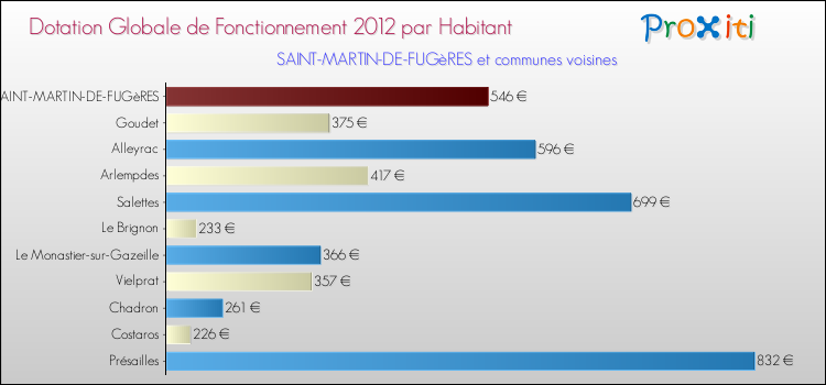 Montant des dotations globales de fonctionnement DGF par Habitant pour SAINT-MARTIN-DE-FUGèRES et les communes proches Comparaison des des dotations globales de fonctionnement DGF par habitant pour SAINT-MARTIN-DE-FUGèRES et les communes voisines