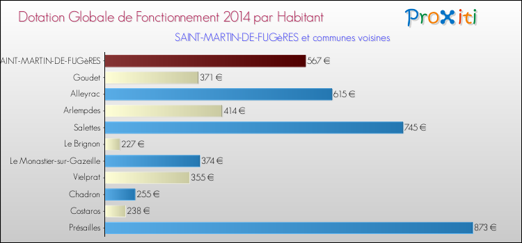 Montant des dotations globales de fonctionnement DGF par Habitant pour SAINT-MARTIN-DE-FUGèRES et les communes proches en 2014. Comparaison des des dotations globales de fonctionnement DGF par habitant pour SAINT-MARTIN-DE-FUGèRES et les communes voisines en 2014.