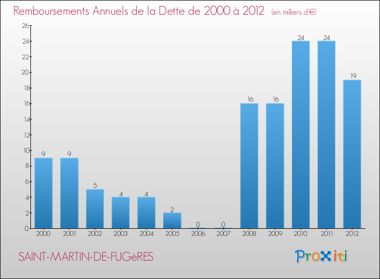 Evolution de l'annuité de la dette pour la commune de SAINT-MARTIN-DE-FUGèRES de 2000 à 2012 Annuités de la dette pour SAINT-MARTIN-DE-FUGèRES de 2000 à 2012