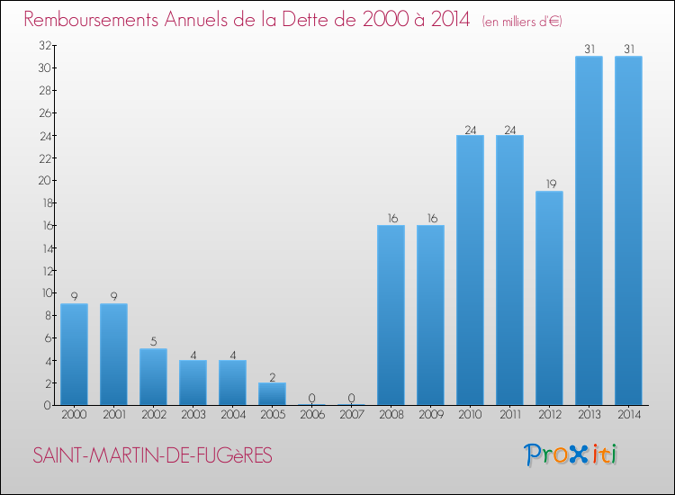 Evolution de l'annuité de la dette pour la commune de SAINT-MARTIN-DE-FUGèRES de 2000 à 2014 Annuités de la dette pour SAINT-MARTIN-DE-FUGèRES de 2000 à 2014