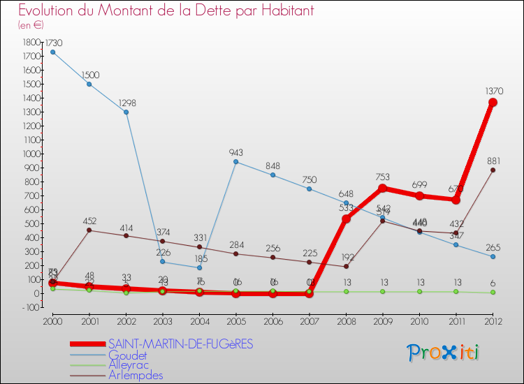 Evolution de la dette par habitant pour la commune de SAINT-MARTIN-DE-FUGèRES et les communes proches de 2000 à 2012 Comparaison de la dette par habitant pour SAINT-MARTIN-DE-FUGèRES et les communes voisines de 2000 à 2012