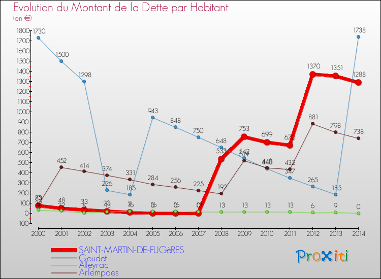 Evolution de la dette par habitant pour la commune de SAINT-MARTIN-DE-FUGèRES et les communes proches de 2000 à 2014 Comparaison de la dette par habitant pour SAINT-MARTIN-DE-FUGèRES et les communes voisines de 2000 à 2014