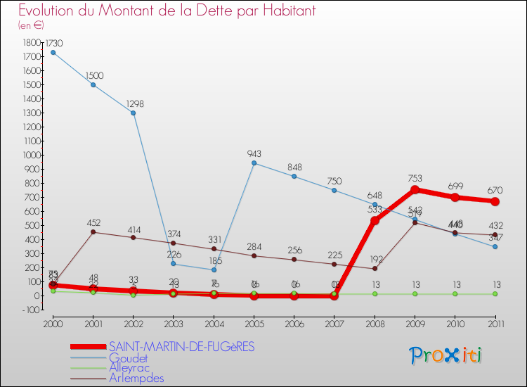Evolution de la dette par habitant pour la commune de SAINT-MARTIN-DE-FUGèRES et les communes proches Comparaison de la dette par habitant pour SAINT-MARTIN-DE-FUGèRES et les communes voisines