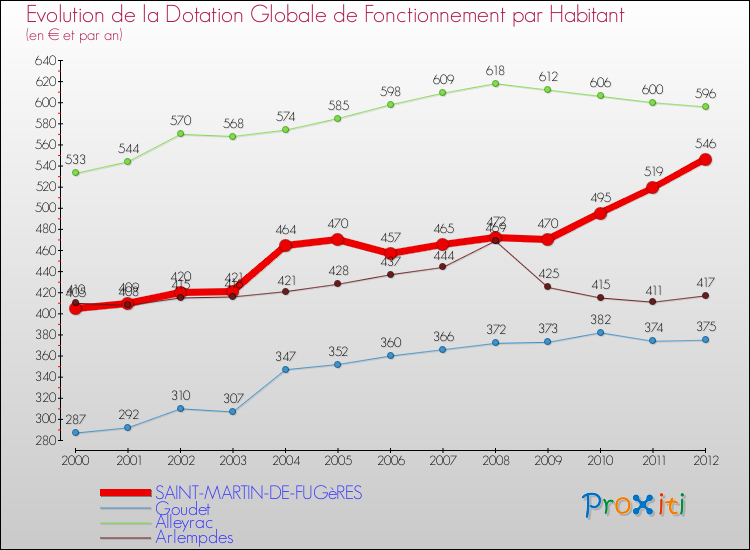 Evolution et montant de la dotation globale de fonctionnement par Habitant pour SAINT-MARTIN-DE-FUGèRES et les communes proches Comparaison des dotations globales de fonctionnement par habitant pour SAINT-MARTIN-DE-FUGèRES et les communes voisines