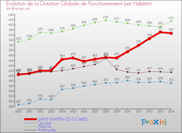 Evolution et montant de la dotation globale de fonctionnement par Habitant pour SAINT-MARTIN-DE-FUGèRES et les communes proches de 2000 à 2014. Comparaison des dotations globales de fonctionnement par habitant pour SAINT-MARTIN-DE-FUGèRES et les communes voisines de 2000 à 2014.