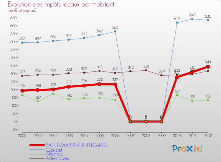 Evolution et montant des impôts locaux par Habitant pour SAINT-MARTIN-DE-FUGèRES et les communes proches Comparaison des impôts locaux par habitant pour SAINT-MARTIN-DE-FUGèRES et les communes voisines