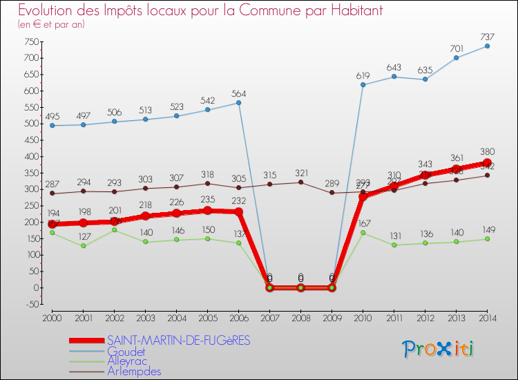 Evolution et montant des impôts locaux par Habitant pour SAINT-MARTIN-DE-FUGèRES et les communes proches de 2000 à 2014 Comparaison des impôts locaux par habitant pour SAINT-MARTIN-DE-FUGèRES et les communes voisines de 2000 à 2014