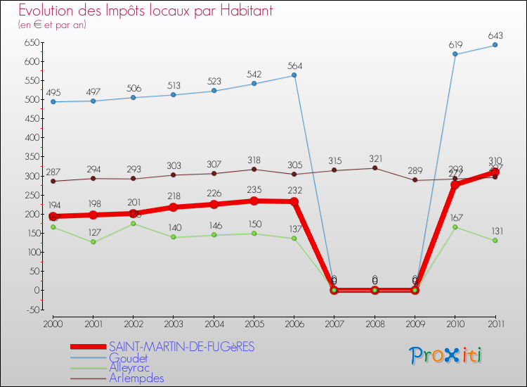 Evolution et montant des impôts locaux par Habitant pour SAINT-MARTIN-DE-FUGèRES et les communes proches Comparaison des impôts locaux par habitant pour SAINT-MARTIN-DE-FUGèRES et les communes voisines