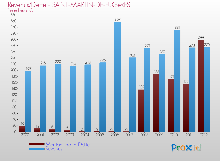 Evolution comparée de la dette et des revenus pour la commune de SAINT-MARTIN-DE-FUGèRES de 2000 à 2012 Comparaison de la dette et des revenus pour SAINT-MARTIN-DE-FUGèRES de 2000 à 2012