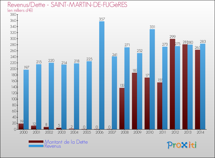 Evolution comparée de la dette et des revenus pour la commune de SAINT-MARTIN-DE-FUGèRES de 2000 à 2014 Comparaison de la dette et des revenus pour SAINT-MARTIN-DE-FUGèRES de 2000 à 2014