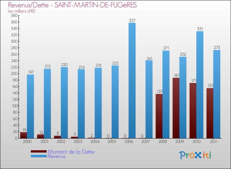 Evolution comparée de la dette et des revenus pour la commune de SAINT-MARTIN-DE-FUGèRES de 2000 à 2011 Comparaison de la dette et des revenus pour SAINT-MARTIN-DE-FUGèRES de 2000 à 2011
