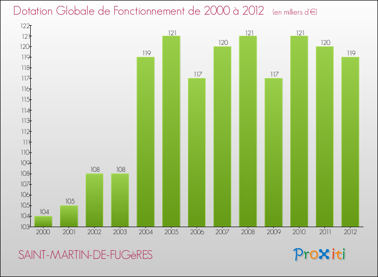 Evolution du montant de la Dotation Globale de Fonctionnement pour la commune de SAINT-MARTIN-DE-FUGèRES de 2000 à 2012 Evolution du montant de la Dotation Globale de Fonctionnement pour SAINT-MARTIN-DE-FUGèRES de 2000 à 2012