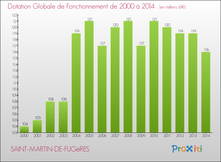 Evolution du montant de la Dotation Globale de Fonctionnement pour la commune de SAINT-MARTIN-DE-FUGèRES de 2000 à 2014 Evolution du montant de la Dotation Globale de Fonctionnement pour SAINT-MARTIN-DE-FUGèRES de 2000 à 2014