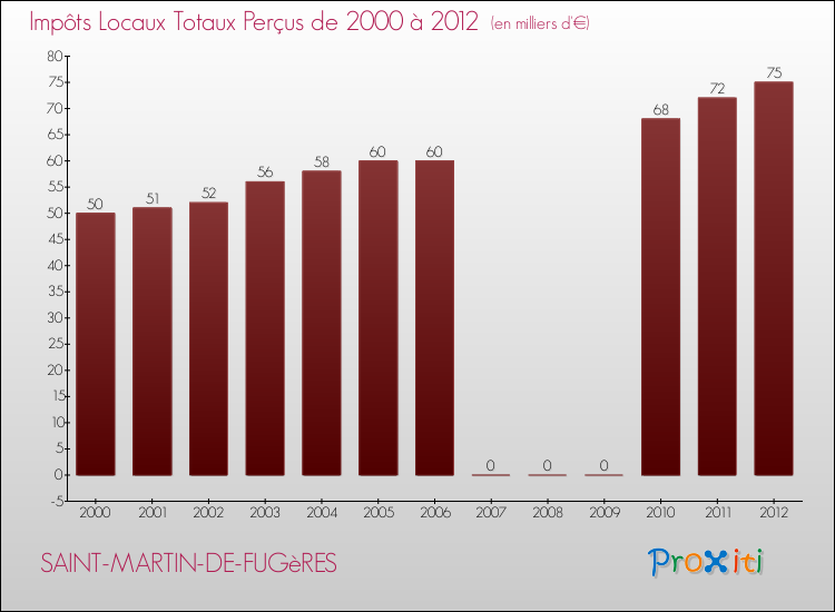 Evolution des Impôts Locaux pour la commune de SAINT-MARTIN-DE-FUGèRES de 2000 à 2012 Evolution des Impôts Locaux pour SAINT-MARTIN-DE-FUGèRES de 2000 à 2012