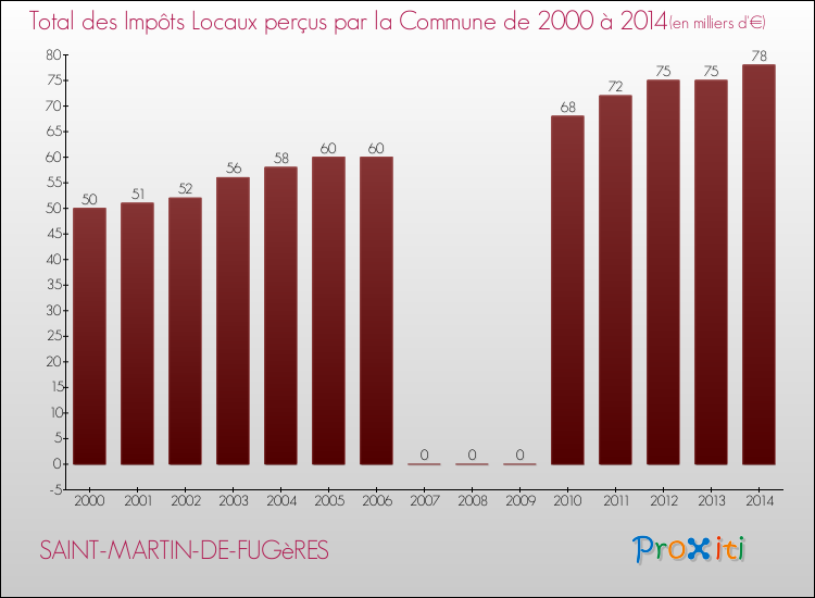 Evolution des Impôts Locaux pour la commune de SAINT-MARTIN-DE-FUGèRES de 2000 à 2014 Evolution des Impôts Locaux pour SAINT-MARTIN-DE-FUGèRES de 2000 à 2014