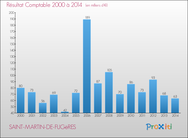 Evolution du résultat comptable pour la commune de SAINT-MARTIN-DE-FUGèRES de 2000 à 2014 Evolution du résultat comptable pour SAINT-MARTIN-DE-FUGèRES de 2000 à 2014