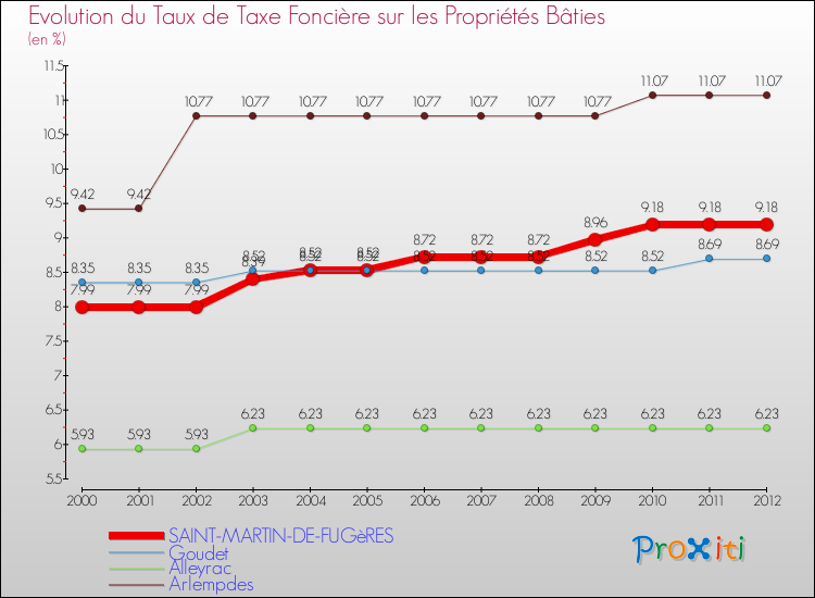 Evolution du taux de la taxe foncière sur le bati pour SAINT-MARTIN-DE-FUGèRES et les communes proches de 2000 à 2012 Comparaison des taux de taxe foncière sur le bati pour SAINT-MARTIN-DE-FUGèRES et les communes voisines de 2000 à 2012