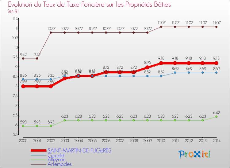Evolution du taux de la taxe foncière sur le bati pour SAINT-MARTIN-DE-FUGèRES et les communes proches de 2000 à 2014 Comparaison des taux de taxe foncière sur le bati pour SAINT-MARTIN-DE-FUGèRES et les communes voisines de 2000 à 2014