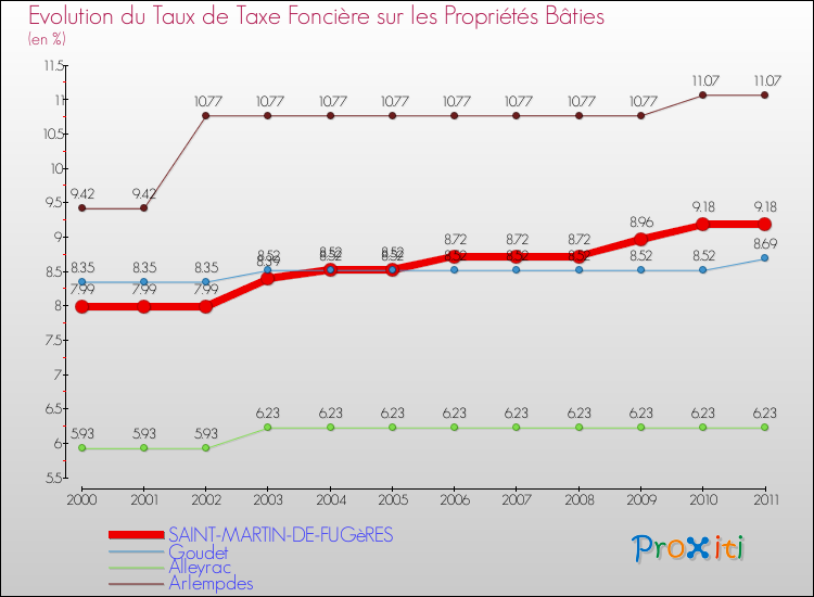 Evolution du taux de la taxe foncière sur le bati pour SAINT-MARTIN-DE-FUGèRES et les communes proches Comparaison des taux de taxe foncière sur le bati pour SAINT-MARTIN-DE-FUGèRES et les communes voisines