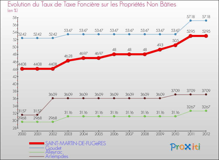 Evolution du taux de la taxe foncière sur les immeubles et terrains non batis pour SAINT-MARTIN-DE-FUGèRES et les communes proches de 2000 à 2012 Comparaison des taux de la taxe foncière sur les immeubles et terrains non batis pour SAINT-MARTIN-DE-FUGèRES et les communes voisines de 2000 à 2012
