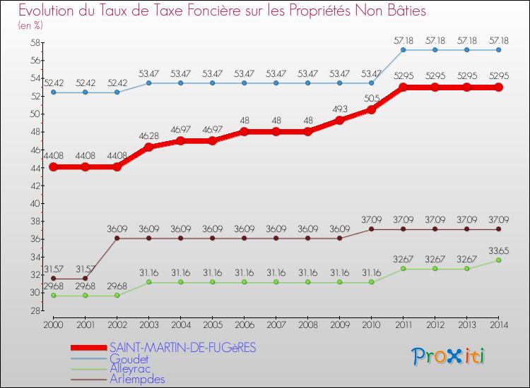 Evolution du taux de la taxe foncière sur les immeubles et terrains non batis pour SAINT-MARTIN-DE-FUGèRES et les communes proches de 2000 à 2014 Comparaison des taux de la taxe foncière sur les immeubles et terrains non batis pour SAINT-MARTIN-DE-FUGèRES et les communes voisines de 2000 à 2014