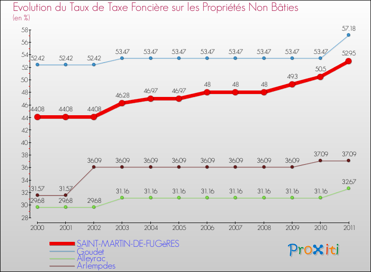 Evolution du taux de la taxe foncière sur les immeubles et terrains non batis pour SAINT-MARTIN-DE-FUGèRES et les communes proches Comparaison des taux de la taxe foncière sur les immeubles et terrains non batis pour SAINT-MARTIN-DE-FUGèRES et les communes voisines