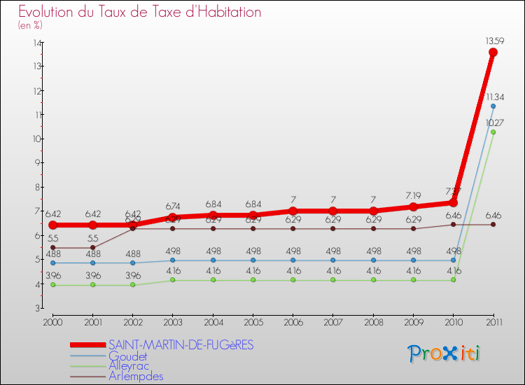 Evolution du taux de la taxe d'habitation pour SAINT-MARTIN-DE-FUGèRES et les communes proches Comparaison des taux de la taxe d'habitation pour SAINT-MARTIN-DE-FUGèRES et les communes voisines