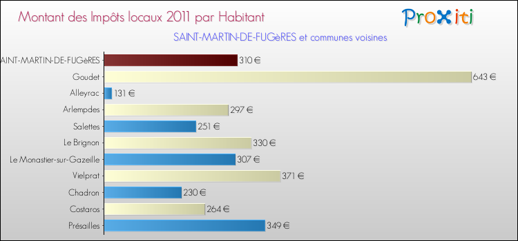 Montant des impôts locaux par Habitant pour SAINT-MARTIN-DE-FUGèRES et les communes proches Comparaison des impôts locaux par habitant pour SAINT-MARTIN-DE-FUGèRES et les communes voisines