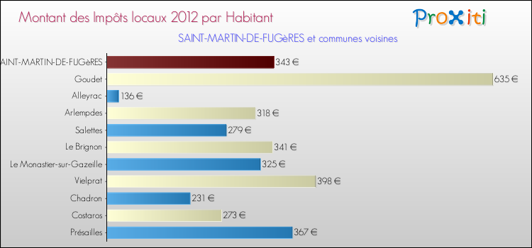 Montant des impôts locaux par Habitant pour SAINT-MARTIN-DE-FUGèRES et les communes proches Comparaison des impôts locaux par habitant pour SAINT-MARTIN-DE-FUGèRES et les communes voisines