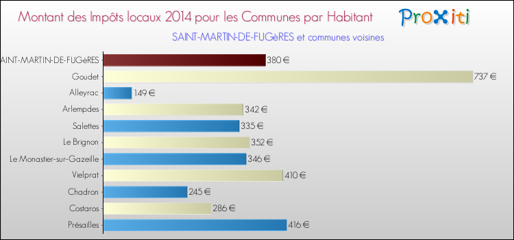 Montant des impôts locaux par Habitant pour SAINT-MARTIN-DE-FUGèRES et les communes proches en 2014 Comparaison des impôts locaux par habitant pour SAINT-MARTIN-DE-FUGèRES et les communes voisines en 2014