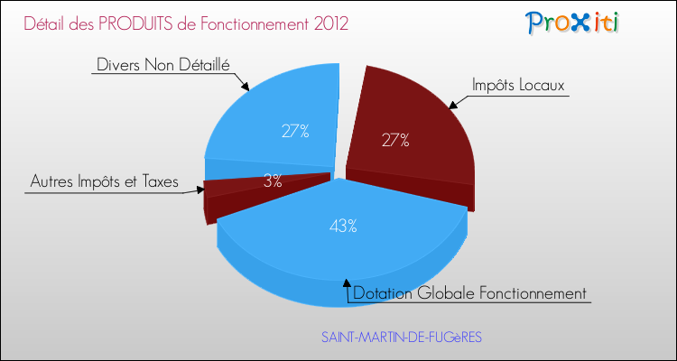 Décomposition du Budget de Fonctionnement 2012 de la commune de SAINT-MARTIN-DE-FUGèRES Budget de Fonctionnement 2012 pour la commune de SAINT-MARTIN-DE-FUGèRES