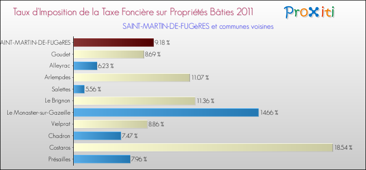 Taux d'imposition de la taxe foncière sur le bati 2011 pour SAINT-MARTIN-DE-FUGèRES et les communes proches Comparaison des taux d'imposition de la taxe foncière sur le bati 2011 pour SAINT-MARTIN-DE-FUGèRES et les communes voisines