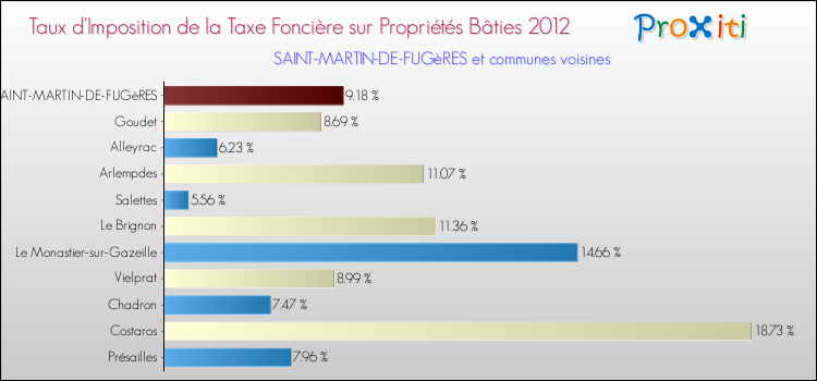 Taux d'imposition de la taxe foncière sur le bati 2012 pour SAINT-MARTIN-DE-FUGèRES et les communes proches Comparaison des taux d'imposition de la taxe foncière sur le bati 2012 pour SAINT-MARTIN-DE-FUGèRES et les communes voisines