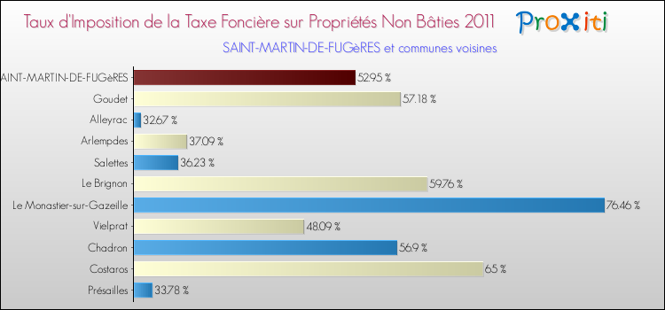 Taux d'imposition de la taxe foncière sur les immeubles et terrains non batis 2011 pour SAINT-MARTIN-DE-FUGèRES et les communes proches Comparaison des taux d'imposition de la taxe foncière sur les immeubles et terrains non batis 2011 pour SAINT-MARTIN-DE-FUGèRES et les communes voisines