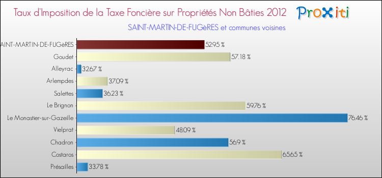 Taux d'imposition de la taxe foncière sur les immeubles et terrains non batis 2012 pour SAINT-MARTIN-DE-FUGèRES et les communes proches Comparaison des taux d'imposition de la taxe foncière sur les immeubles et terrains non batis 2012 pour SAINT-MARTIN-DE-FUGèRES et les communes voisines