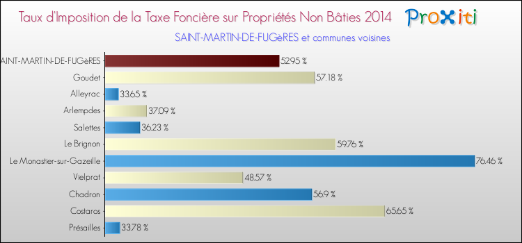 Taux d'imposition de la taxe foncière sur les immeubles et terrains non batis 2014 pour SAINT-MARTIN-DE-FUGèRES et les communes proches Comparaison des taux d'imposition de la taxe foncière sur les immeubles et terrains non batis 2014 pour SAINT-MARTIN-DE-FUGèRES et les communes voisines