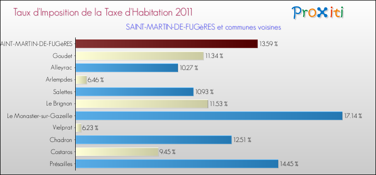 Taux d'imposition de la taxe d'habitation 2011 pour SAINT-MARTIN-DE-FUGèRES et les communes proches Comparaison des taux d'imposition de la taxe d'habitation 2011 pour SAINT-MARTIN-DE-FUGèRES et les communes voisines