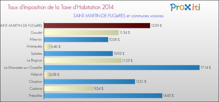 Taux d'imposition de la taxe d'habitation 2014 pour SAINT-MARTIN-DE-FUGèRES et les communes proches Comparaison des taux d'imposition de la taxe d'habitation 2014 pour SAINT-MARTIN-DE-FUGèRES et les communes voisines