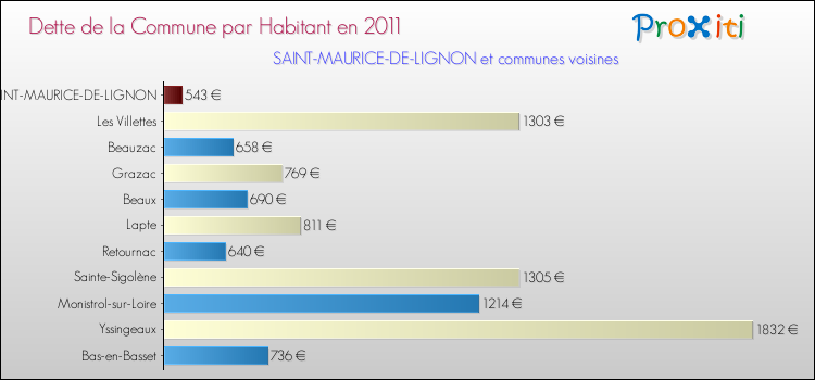 Dette par habitant de la commune en 2011 pour SAINT-MAURICE-DE-LIGNON et les communes proches Comparaison de la dette par habitant de la commune en 2011 pour SAINT-MAURICE-DE-LIGNON et les communes voisines