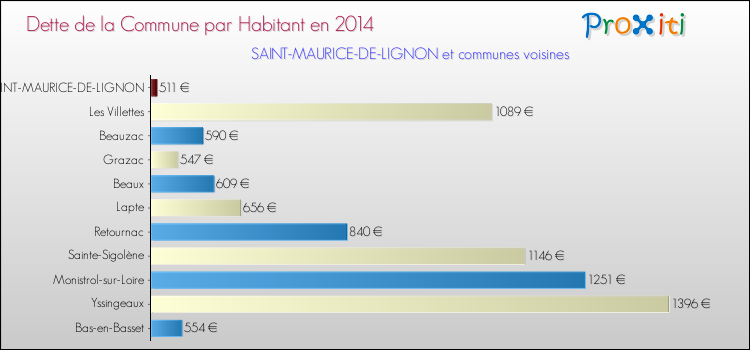 Dette par habitant de la commune en 2014 pour SAINT-MAURICE-DE-LIGNON et les communes proches Comparaison de la dette par habitant de la commune en 2014 pour SAINT-MAURICE-DE-LIGNON et les communes voisines