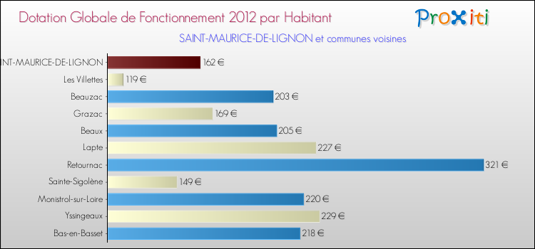 Montant des dotations globales de fonctionnement DGF par Habitant pour SAINT-MAURICE-DE-LIGNON et les communes proches Comparaison des des dotations globales de fonctionnement DGF par habitant pour SAINT-MAURICE-DE-LIGNON et les communes voisines