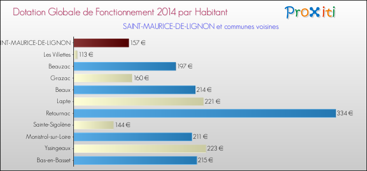 Montant des dotations globales de fonctionnement DGF par Habitant pour SAINT-MAURICE-DE-LIGNON et les communes proches en 2014. Comparaison des des dotations globales de fonctionnement DGF par habitant pour SAINT-MAURICE-DE-LIGNON et les communes voisines en 2014.