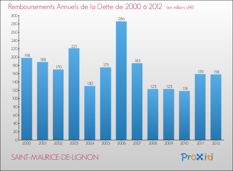 Evolution de l'annuité de la dette pour la commune de SAINT-MAURICE-DE-LIGNON de 2000 à 2012 Annuités de la dette pour SAINT-MAURICE-DE-LIGNON de 2000 à 2012