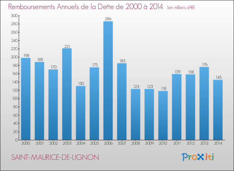 Evolution de l'annuité de la dette pour la commune de SAINT-MAURICE-DE-LIGNON de 2000 à 2014 Annuités de la dette pour SAINT-MAURICE-DE-LIGNON de 2000 à 2014